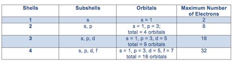how many electrons in f orbital|Shells, subshells, and orbitals (video) .